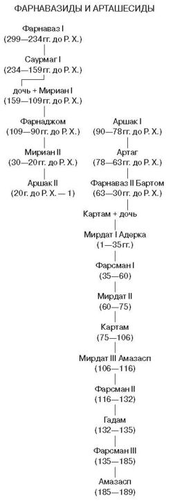 Царские династии,  </p><p>
правившие в 299 г. до Р. Х. — 580 г.  </p><p>
в Иберии (Грузии)